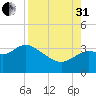 Shell Point tide chart for Sunday, August 31, 2025