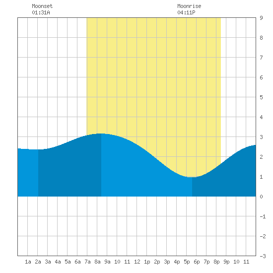 Shell Point tide chart for Sunday, August 3, 2025