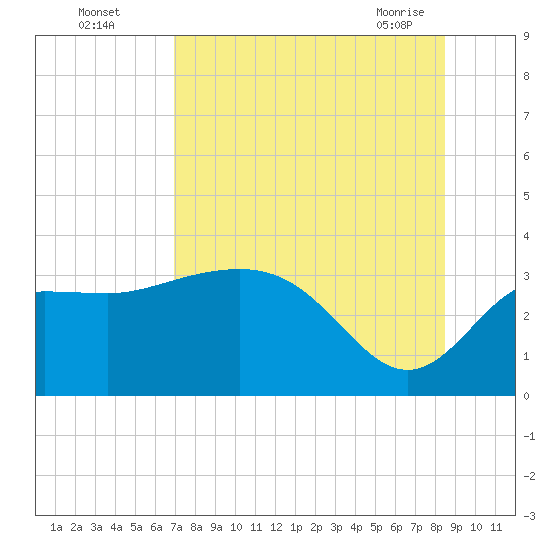 Shell Point tide chart for Monday, August 4, 2025