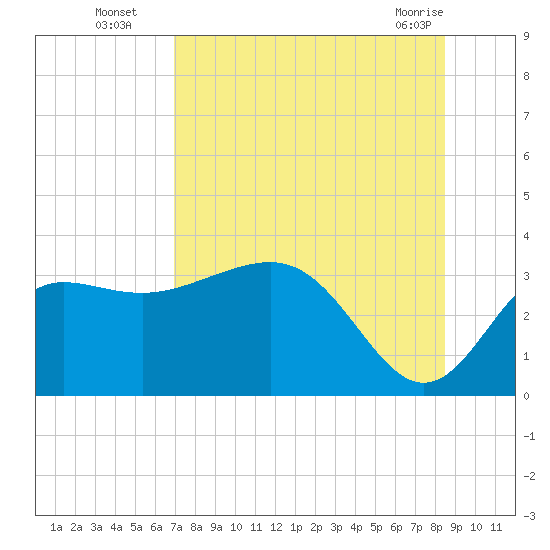 Shell Point tide chart for Tuesday, August 5, 2025