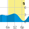Shell Point tide chart for Tuesday, August 5, 2025