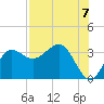 Shell Point tide chart for Thursday, August 7, 2025