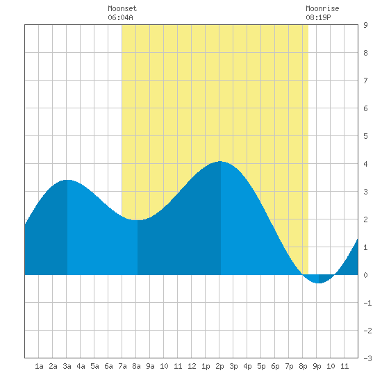 Shell Point tide chart for Friday, August 8, 2025
