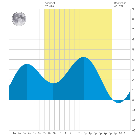 Shell Point tide chart for Saturday, August 9, 2025