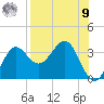 Shell Point tide chart for Saturday, August 9, 2025