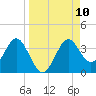 Shell Point tide chart for Wednesday, September 10, 2025