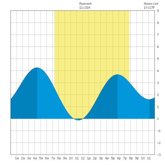 Shell Point tide chart for Thursday, September 11, 2025