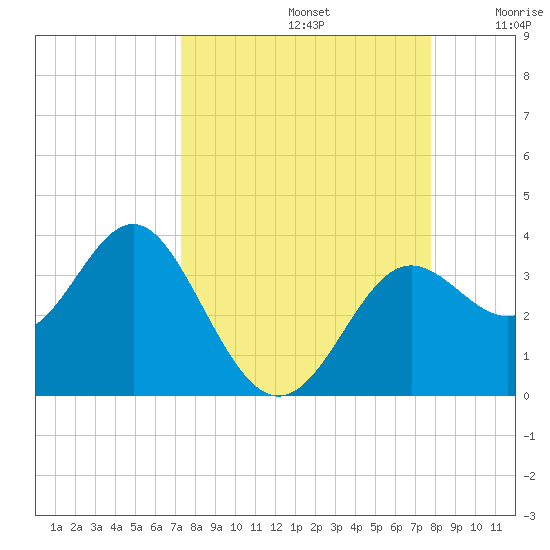 Shell Point tide chart for Friday, September 12, 2025