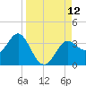 Shell Point tide chart for Friday, September 12, 2025