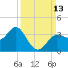 Shell Point tide chart for Saturday, September 13, 2025
