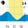 Shell Point tide chart for Sunday, September 14, 2025