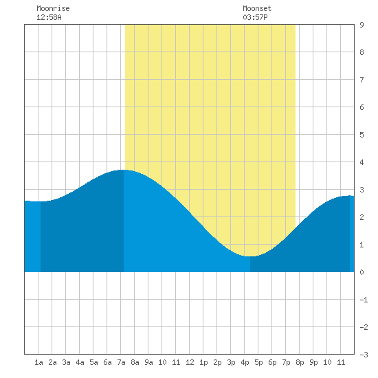 Shell Point tide chart for Monday, September 15, 2025
