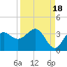 Shell Point tide chart for Thursday, September 18, 2025