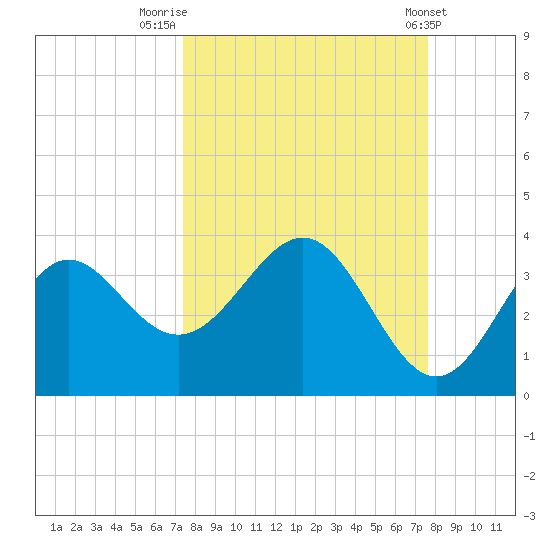 Shell Point tide chart for Friday, September 19, 2025