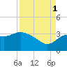 Shell Point tide chart for Monday, September 1, 2025