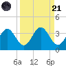 Shell Point tide chart for Sunday, September 21, 2025