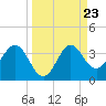 Shell Point tide chart for Tuesday, September 23, 2025