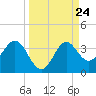 Shell Point tide chart for Wednesday, September 24, 2025