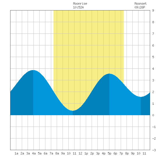 Shell Point tide chart for Thursday, September 25, 2025