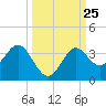 Shell Point tide chart for Thursday, September 25, 2025