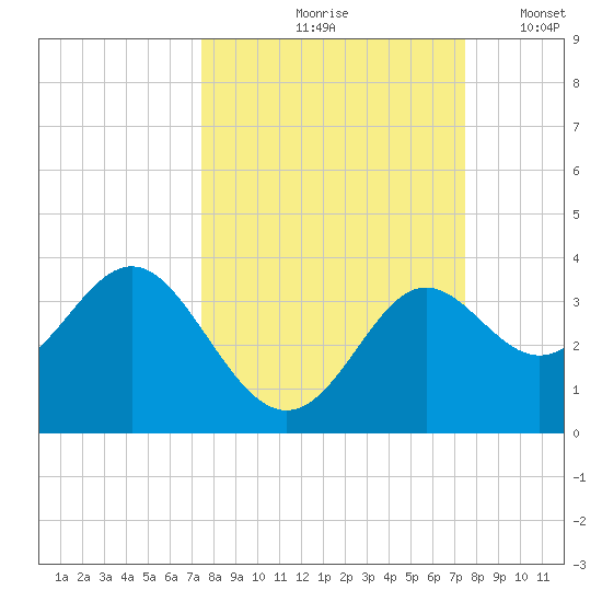 Shell Point tide chart for Friday, September 26, 2025