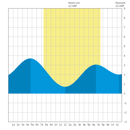 Shell Point tide chart for Saturday, September 27, 2025