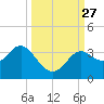 Shell Point tide chart for Saturday, September 27, 2025