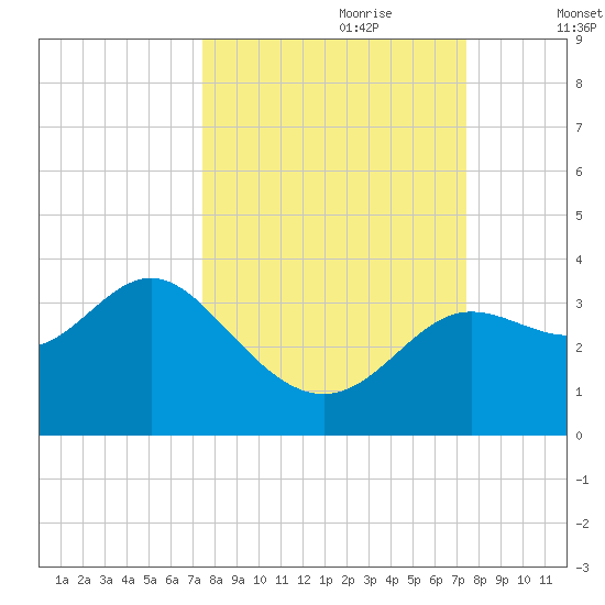Shell Point tide chart for Sunday, September 28, 2025