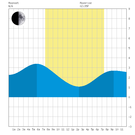 Shell Point tide chart for Monday, September 29, 2025