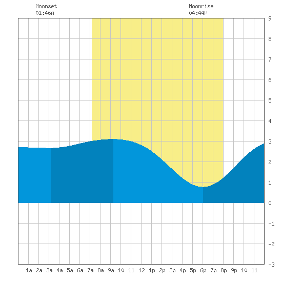 Shell Point tide chart for Tuesday, September 2, 2025