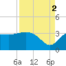 Shell Point tide chart for Tuesday, September 2, 2025