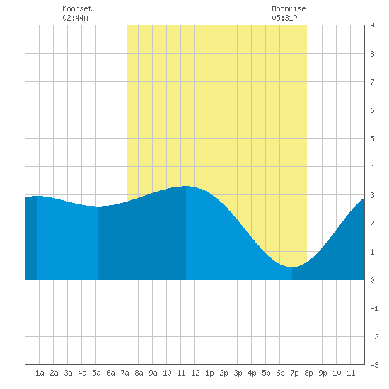 Shell Point tide chart for Wednesday, September 3, 2025