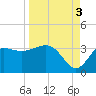 Shell Point tide chart for Wednesday, September 3, 2025