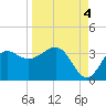 Shell Point tide chart for Thursday, September 4, 2025