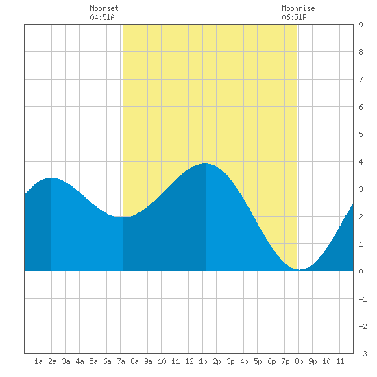 Shell Point tide chart for Friday, September 5, 2025