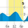 Shell Point tide chart for Friday, September 5, 2025