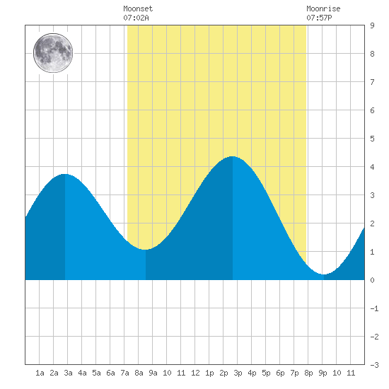 Shell Point tide chart for Sunday, September 7, 2025