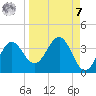 Shell Point tide chart for Sunday, September 7, 2025