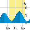 Shell Point tide chart for Monday, September 8, 2025