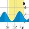 Shell Point tide chart for Tuesday, September 9, 2025