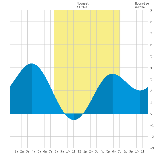 Shell Point tide chart for Friday, October 10, 2025