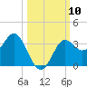 Shell Point tide chart for Friday, October 10, 2025
