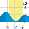 Shell Point tide chart for Sunday, October 12, 2025