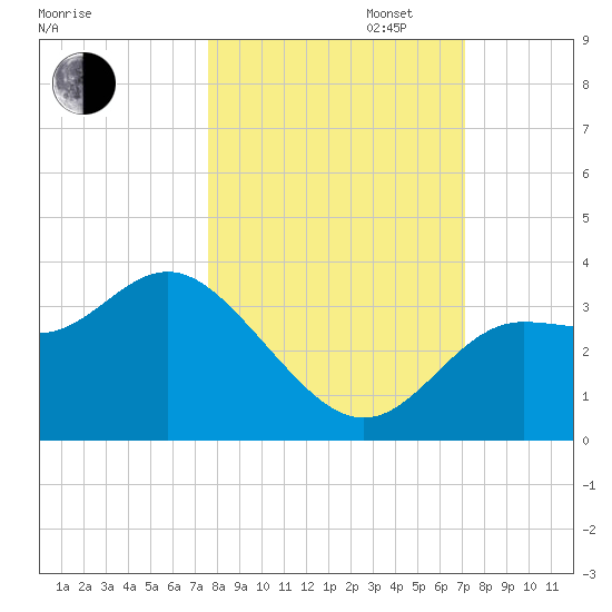 Shell Point tide chart for Monday, October 13, 2025