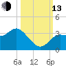 Shell Point tide chart for Monday, October 13, 2025