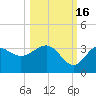 Shell Point tide chart for Thursday, October 16, 2025