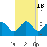 Shell Point tide chart for Saturday, October 18, 2025