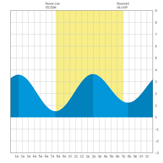 Shell Point tide chart for Sunday, October 19, 2025