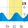 Shell Point tide chart for Sunday, October 19, 2025