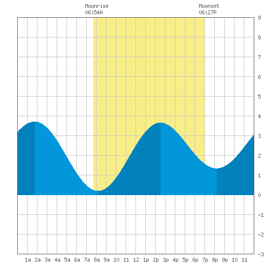 Shell Point tide chart for Monday, October 20, 2025
